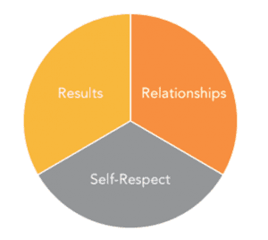 Pie chart with equal parts for results, relationships, and self-respect