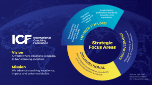Graphic representing ICF Strategic Focus Areas - Member-Focused, Organizational, and Empowerment