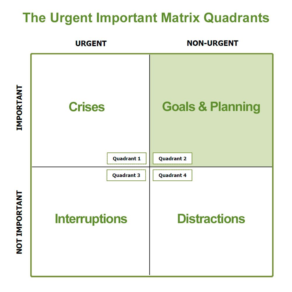 The Urgent Important Matrix Grid