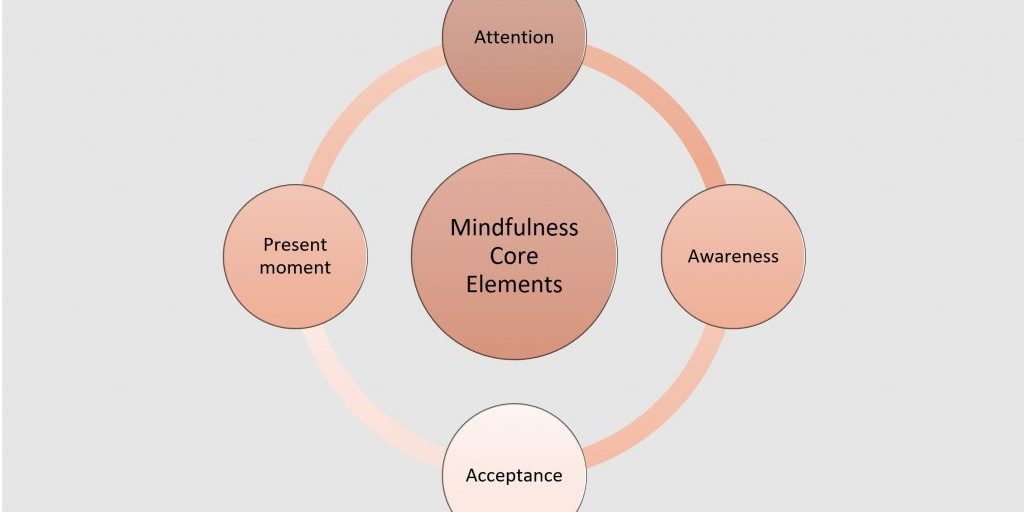 Bhutta-Elements-of-Mindfulness-Chart-with-Descriptions-v2-1024×594.jpg