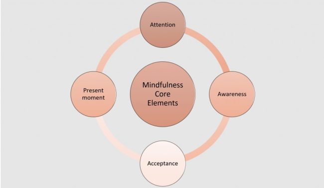 Bhutta-Elements-of-Mindfulness-Chart-with-Descriptions-v2-1024×594.jpg
